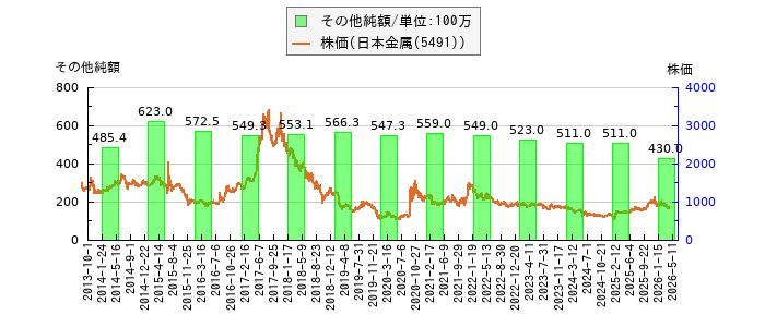 と株価との比較