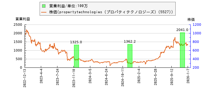 と株価との比較