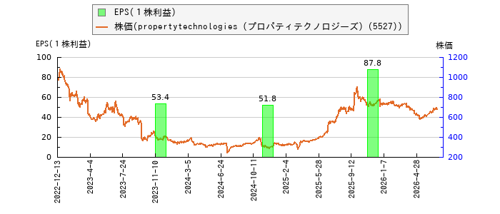 と株価との比較