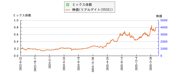 と株価との比較
