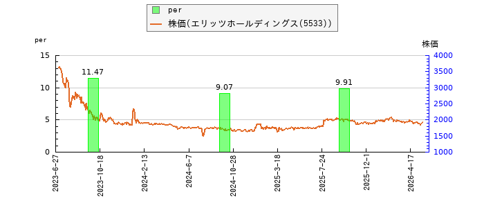 と株価との比較
