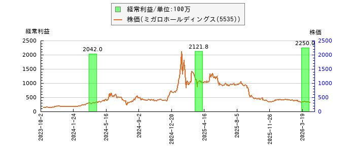 と株価との比較