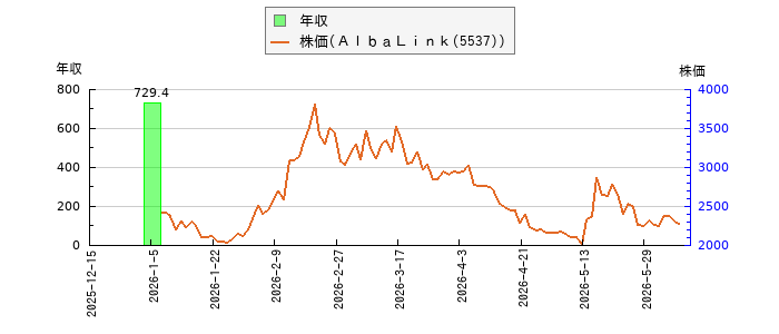 と株価との比較