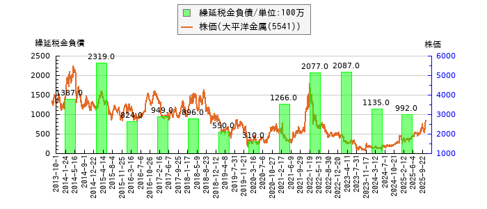 と株価との比較