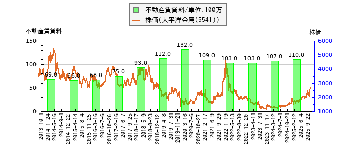 と株価との比較