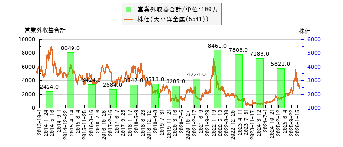 と株価との比較