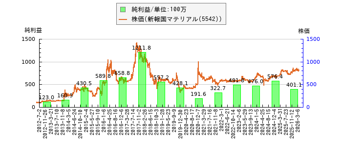 と株価との比較
