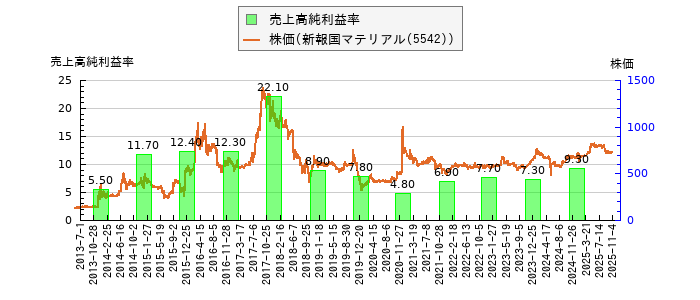 と株価との比較