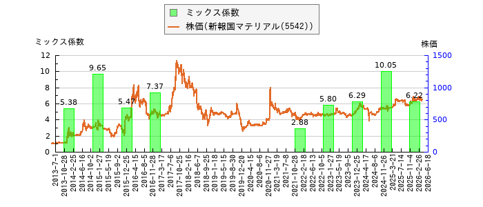 と株価との比較