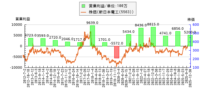 と株価との比較