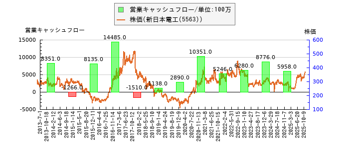 と株価との比較