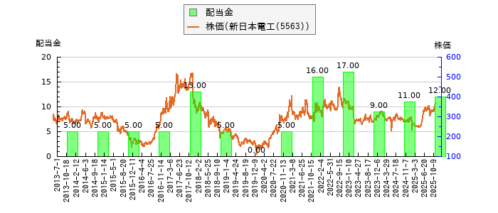 と株価との比較