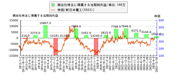 と株価との比較
