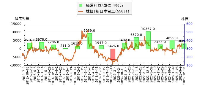 と株価との比較