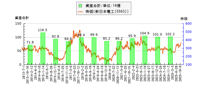 と株価との比較