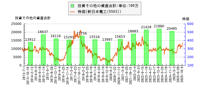 と株価との比較