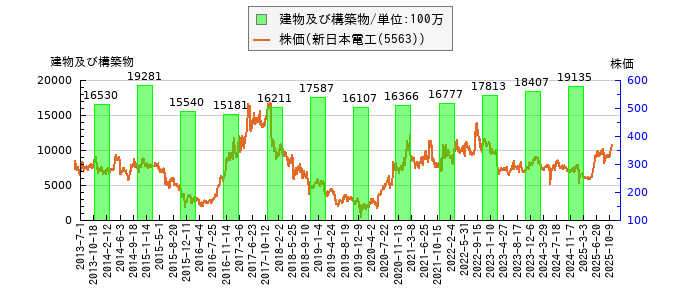 と株価との比較