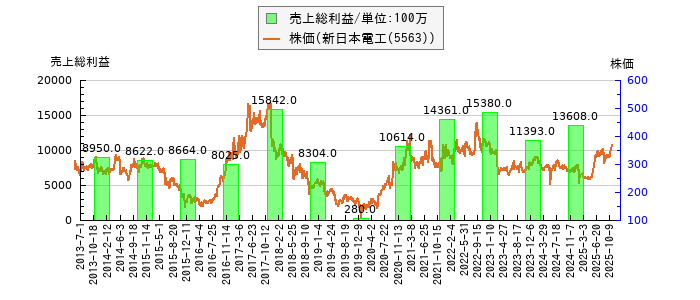 と株価との比較