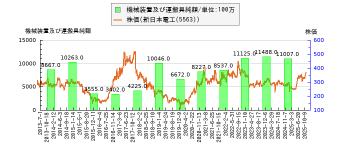 と株価との比較
