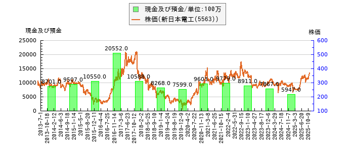 と株価との比較
