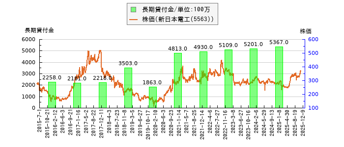 と株価との比較