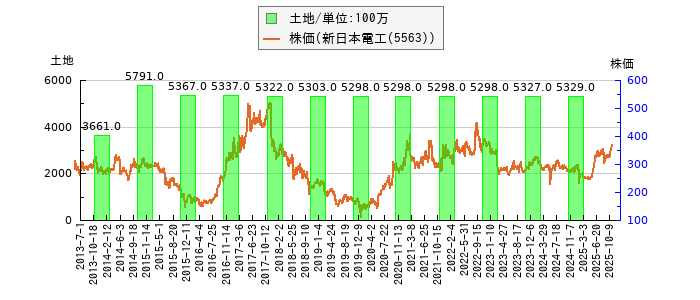 と株価との比較