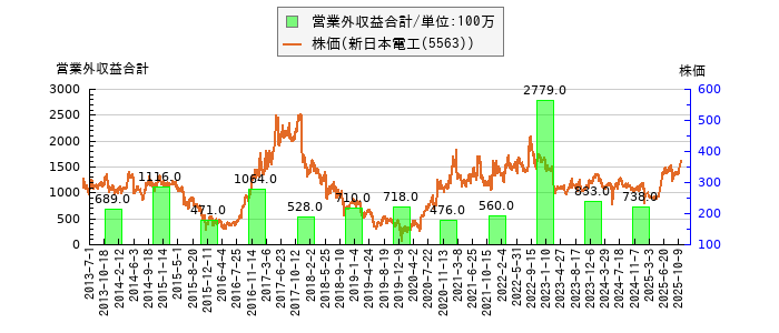 と株価との比較