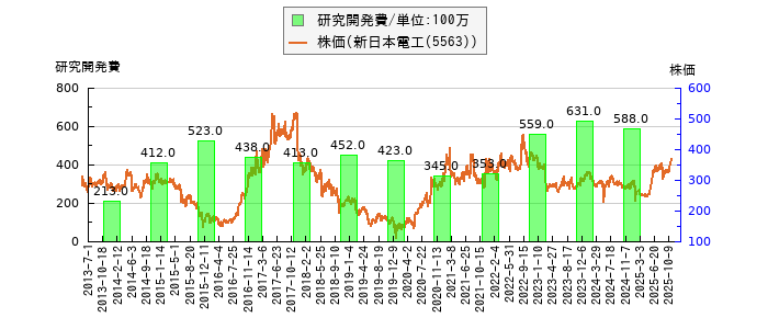 と株価との比較