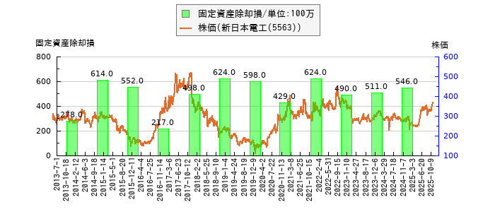 と株価との比較