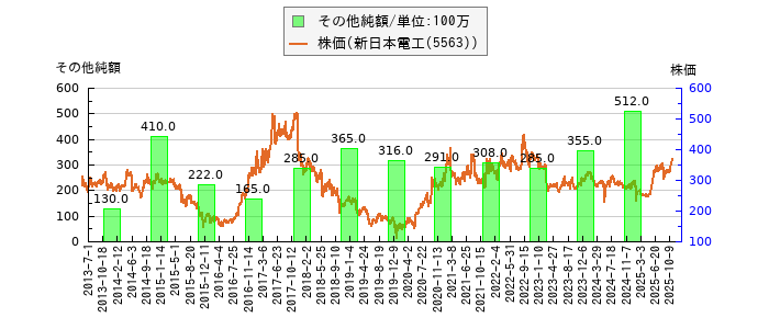 と株価との比較