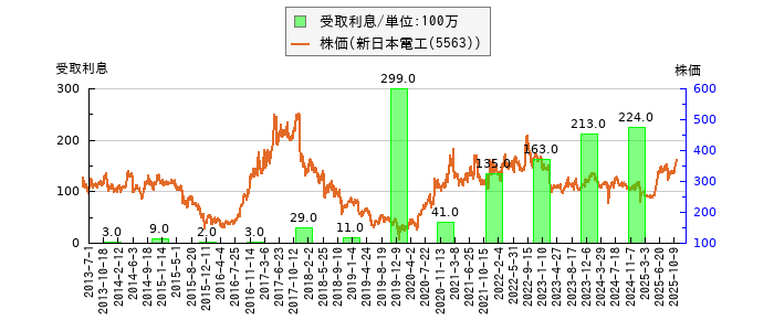 と株価との比較