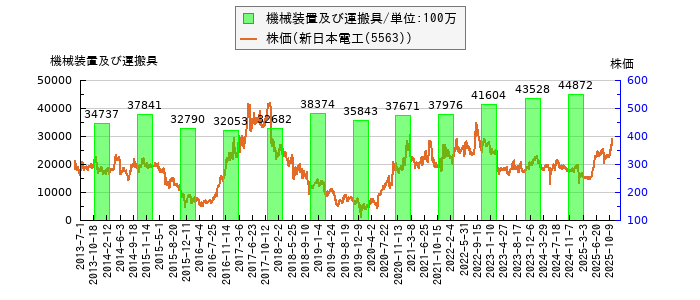 と株価との比較