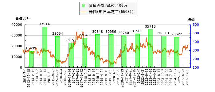 と株価との比較