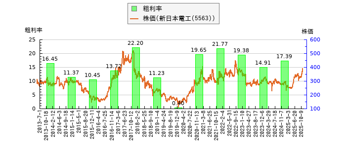 と株価との比較