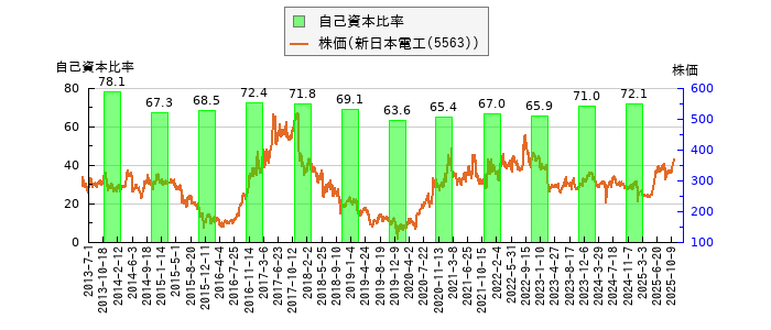 と株価との比較