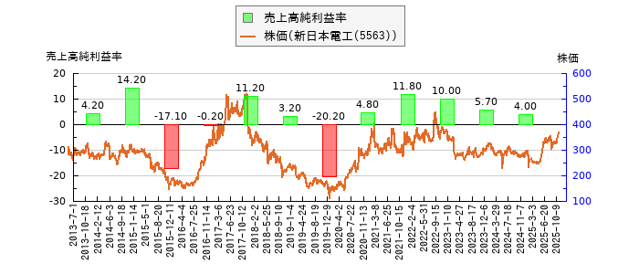 と株価との比較
