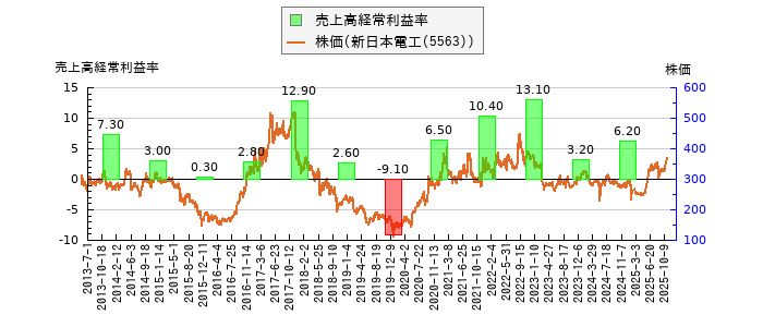 と株価との比較