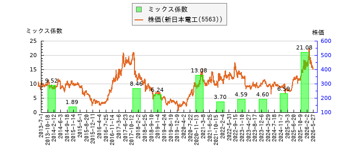 と株価との比較