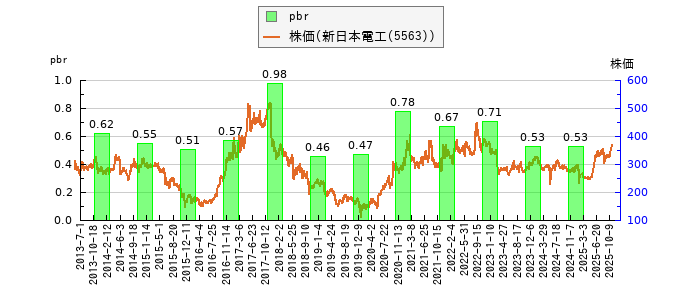 と株価との比較