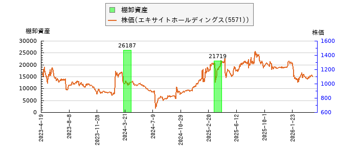 と株価との比較