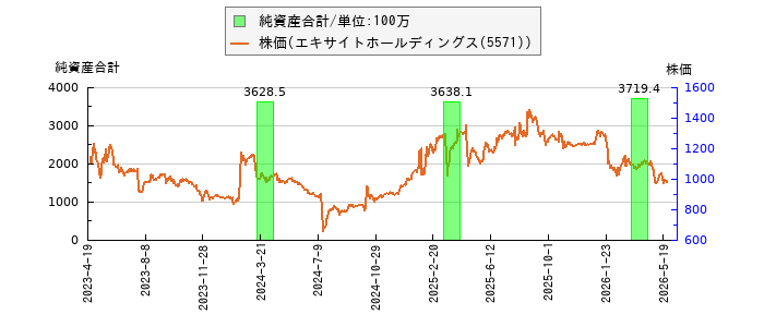 と株価との比較