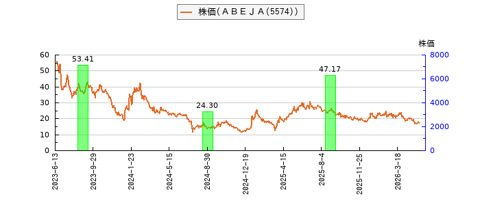 と株価との比較