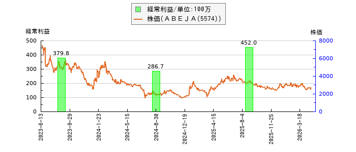 と株価との比較