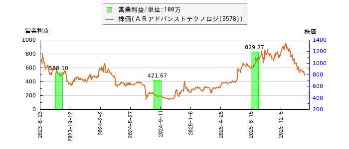 と株価との比較