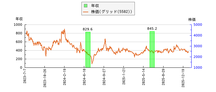 と株価との比較