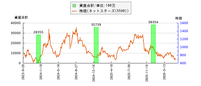 と株価との比較
