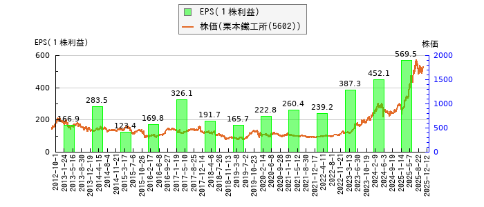 と株価との比較