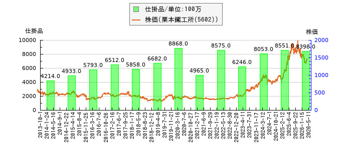 と株価との比較