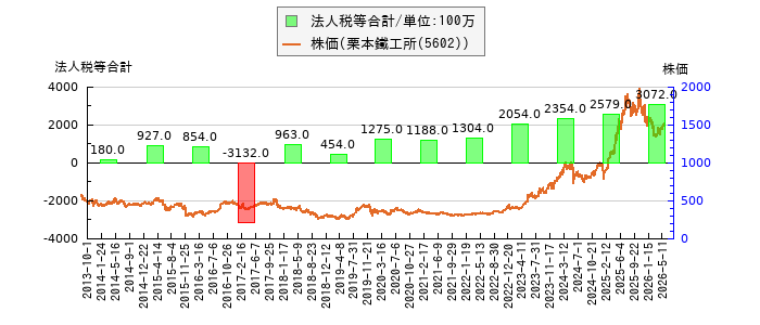 と株価との比較