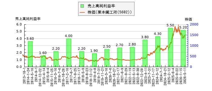 と株価との比較